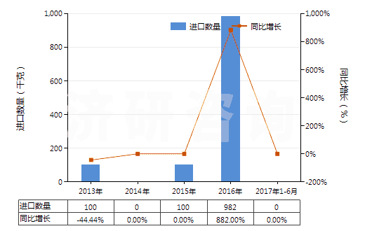 2013-2017年6月中國(guó)林可霉素及其衍生物、鹽(HS29419040)進(jìn)口量及增速統(tǒng)計(jì)